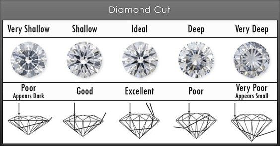 How the cut is graded - Pinterest